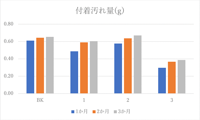 付着汚れ量を計測した実験結果