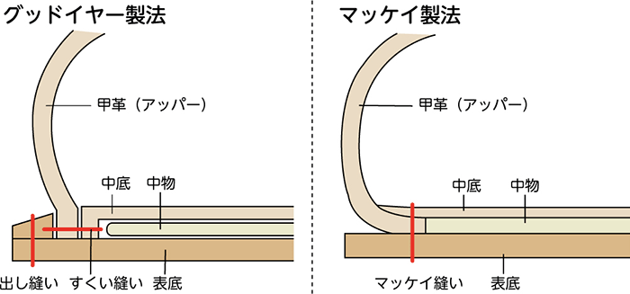 グッドイヤー製法・マッケイ製法