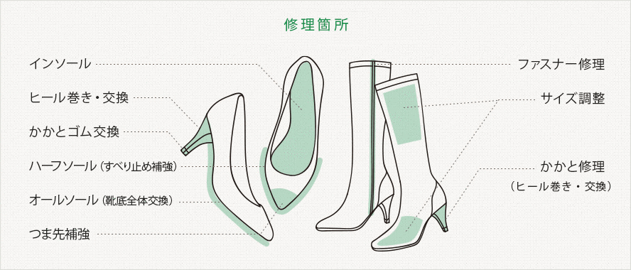 修理箇所(インソール、ヒール巻き・交換、かかとゴム交換、ハーフソール(すべり止め補強)、オールソール(靴底全体交換)、つま先補強、ファスナー修理、サイズ調整、かかと修理(ヒール巻き・交換))